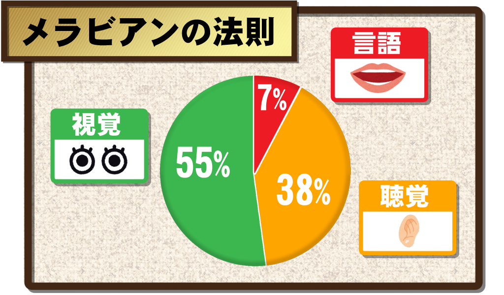 メラビアンの法則