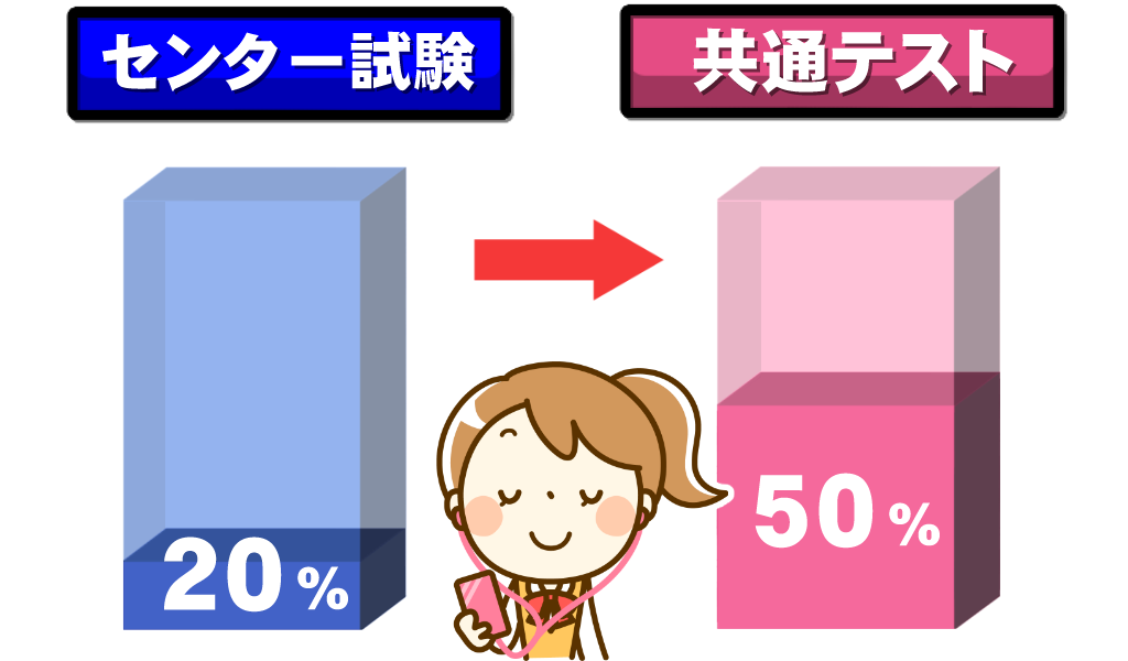 共通テスト