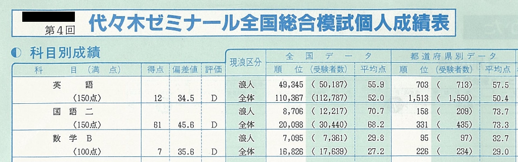 模試の成績